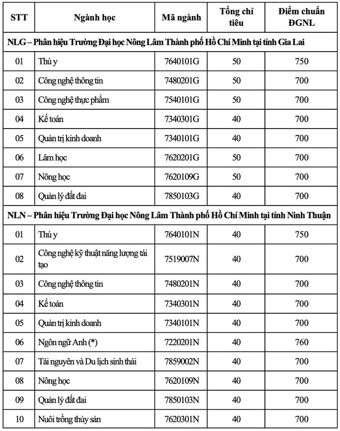 Trường ĐH Nông lâm TP.HCM công bố điểm chuẩn xét tuyển học bạ và đánh giá năng lực - Ảnh 4.