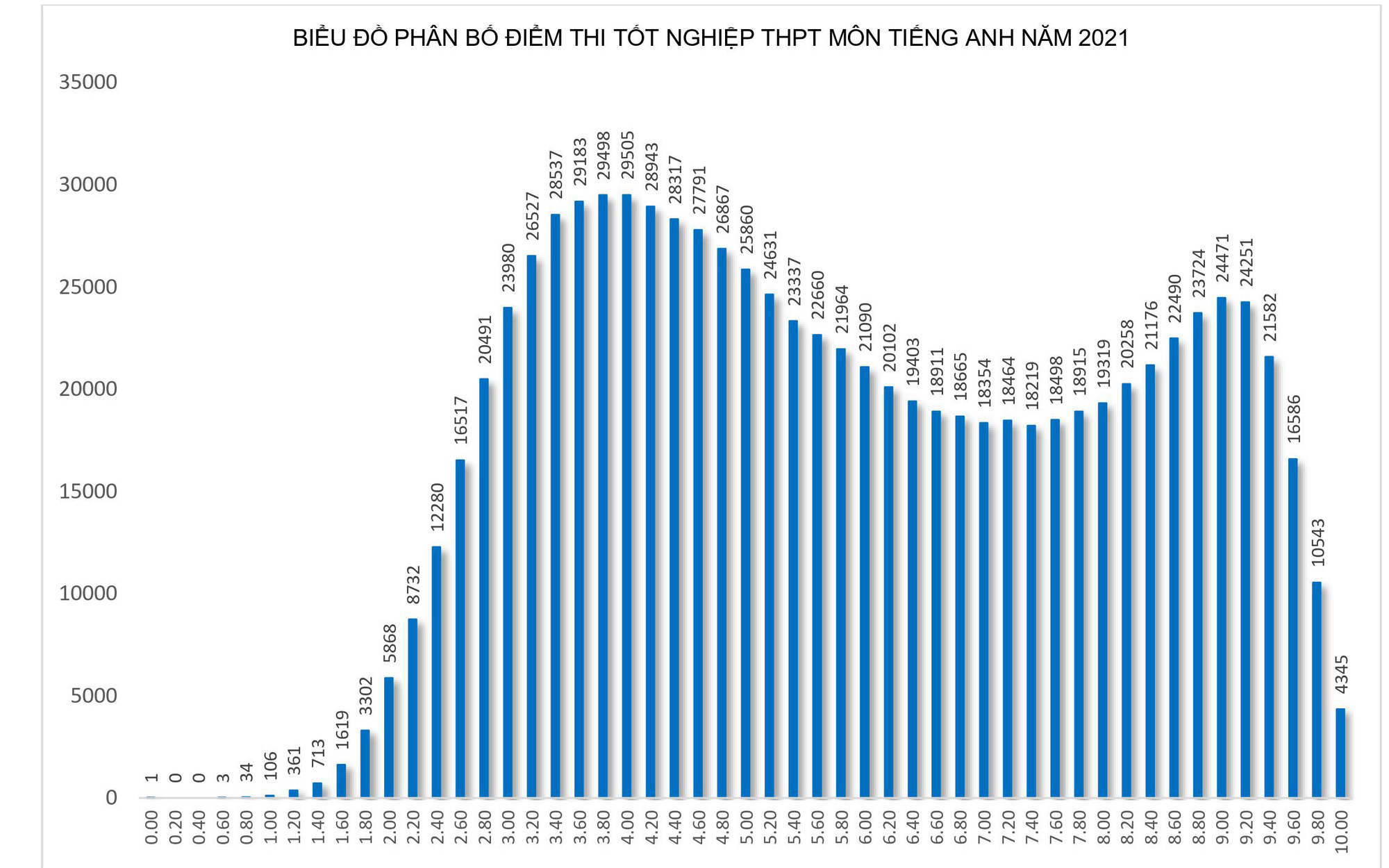 Phổ điểm "lạ" chưa từng có trong kỳ thi tốt nghiệp THPT: Chuyên gia và Bộ GD-ĐT nói gì?