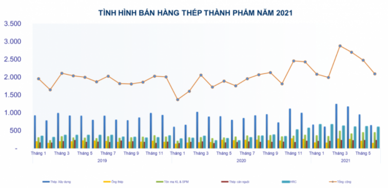 Lợi nhuận doanh nghiệp thép 6 tháng vượt xa kế hoạch cả năm, tiền giảm mạnh, hàng tồn kho chiếm 50% Tổng tài sản  - Ảnh 2.