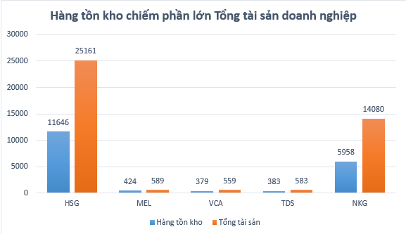 Lợi nhuận doanh nghiệp thép 6 tháng vượt xa kế hoạch cả năm, tiền giảm mạnh, hàng tồn kho chiếm 50% Tổng tài sản  - Ảnh 4.