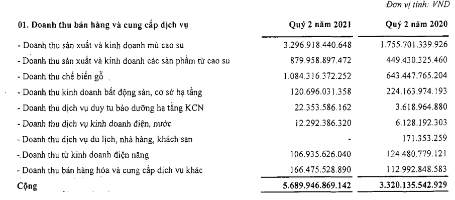 Tập đoàn Cao su Việt Nam (GVR) sắp chia cổ tức 6% bằng tiền mặt - Ảnh 2.