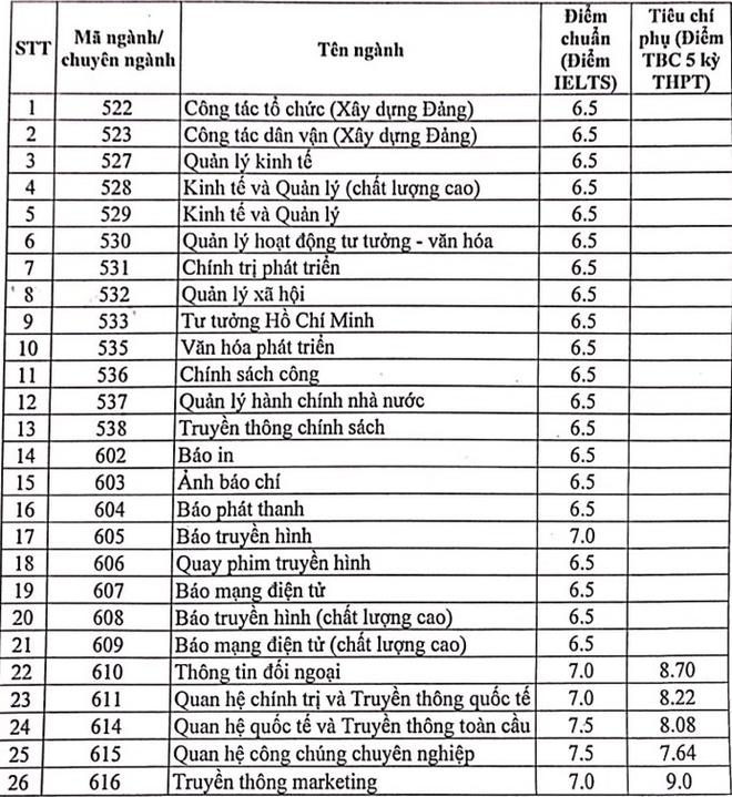 Điểm chuẩn Học viện báo chí và Tuyên truyền 2021 xét tuyển kết hợp: Ngành &quot;hot&quot; cần IELTS 7.5 - Ảnh 1.