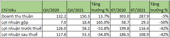 Hoàng Huy (HHS): 6 tháng đạt gần 109 tỷ đồng lợi nhuận sau thuế, hoàn thành 54,5% kế hoạch năm - Ảnh 1.