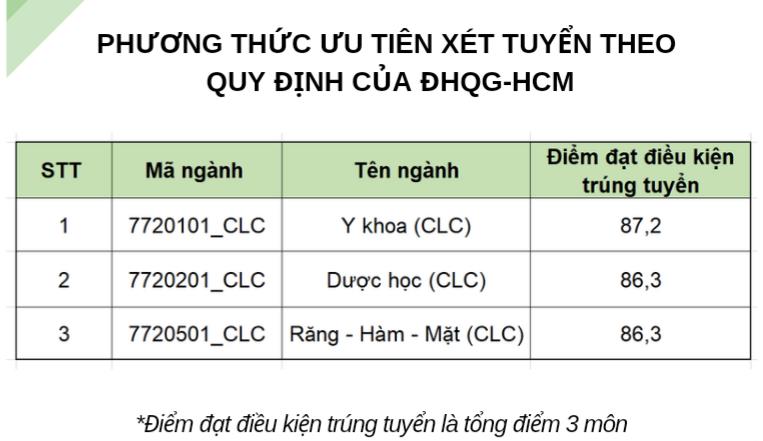 “Choáng” với điểm chuẩn năng lực Khoa Y ĐH Quốc gia TP.HCM - Ảnh 2.