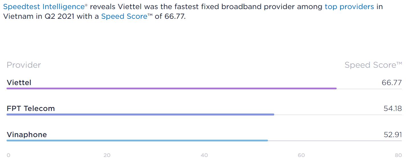 Ookla: Viettel dẫn đầu về tốc độ tải dữ liệu cho dịch vụ Di động và Cố định Băng rộng - Ảnh 3.