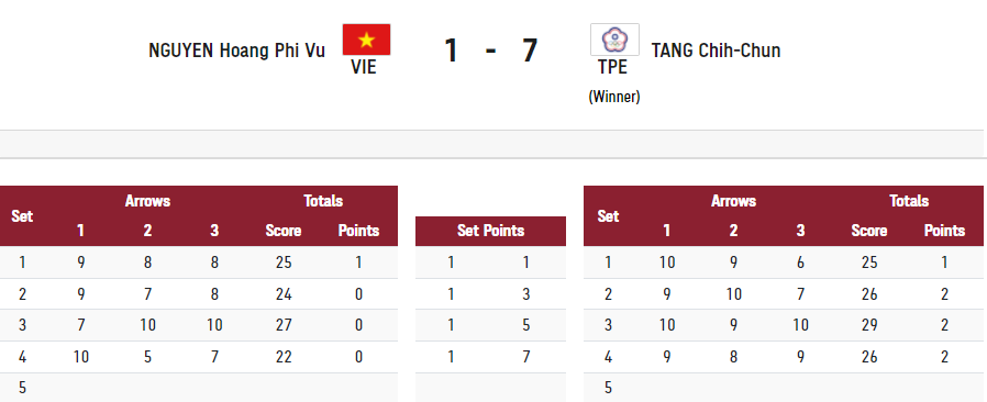 Olympic Tokyo 2020: Cung thủ Phi Vũ thua xa VĐV Đài Bắc Trung Hoa - Ảnh 2.