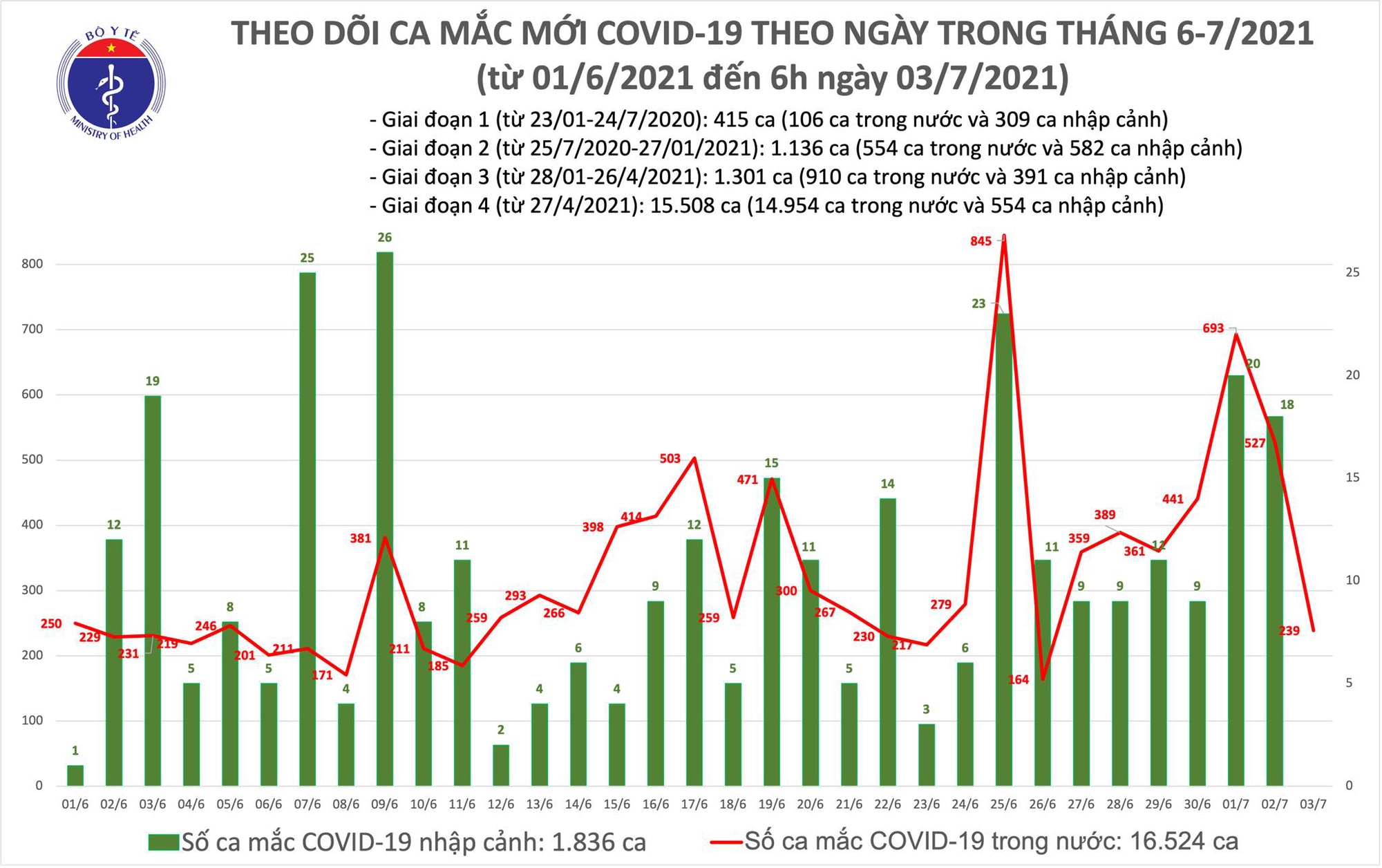 Tin Covid-19 ngày 3/7: 239 ca mới, trong đó TP HCM 215 ca - Ảnh 1.