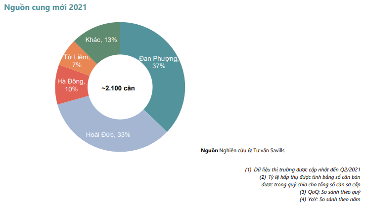 Savills: Biệt thự, nhà phố thương mại tại Hà Nội đồng loạt tăng giá - Ảnh 2.