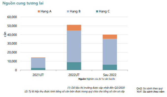 Savills: Nguồn cung căn hộ tại Hà Nội thấp nhất 5 năm qua - Ảnh 2.