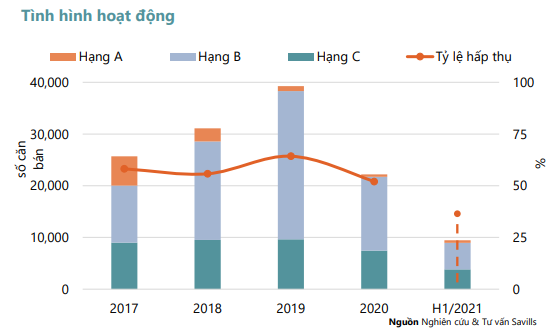 Savills: Nguồn cung căn hộ tại Hà Nội thấp nhất 5 năm qua - Ảnh 1.