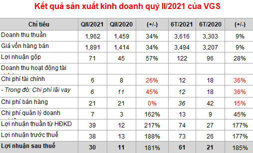 Ống thép Việt Đức: Lãi ròng quý II gấp 3 lần năm ngoái, triển khai dự án VietDuc Lengend City 1.800 tỷ đồng  - Ảnh 1.