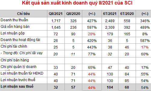 Nợ phải trả SCI E&C 6 tháng tăng 1.335 tỷ đồng - Ảnh 1.