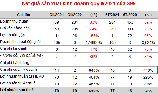 SCI (S99): Lãi ròng quý II gấp 7 lần cùng kỳ nhờ doanh thu  tài chính tăng đến 174.900%  - Ảnh 1.