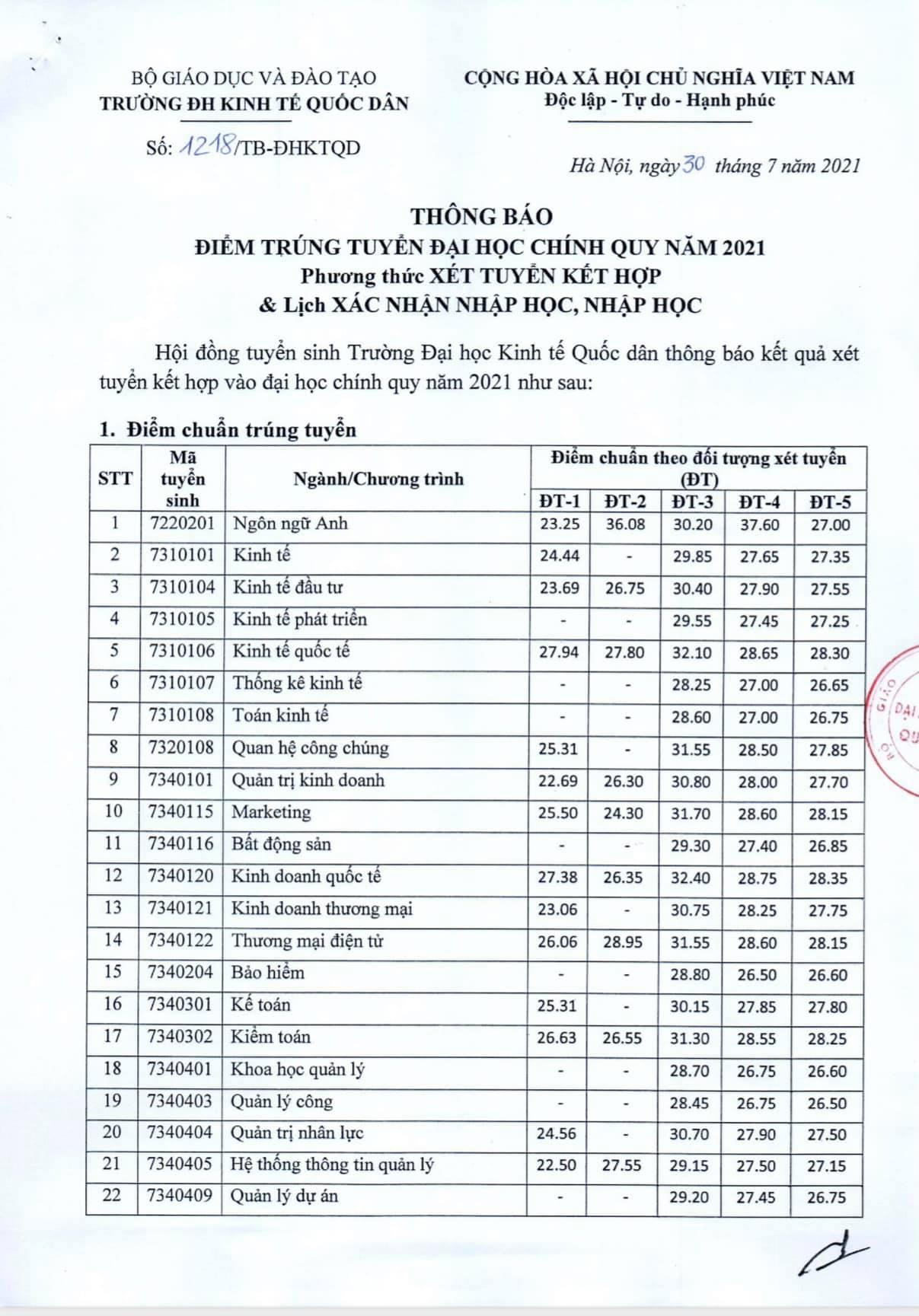 Điểm chuẩn Đại học Kinh tế quốc dân 2021 - Ảnh 1.