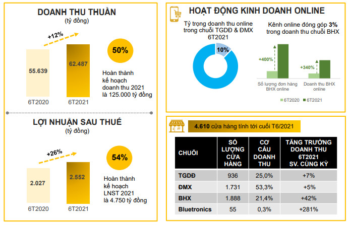 Sau ồn ào tăng giá giữa mùa dịch của Bách Hóa Xanh, đại gia Nguyễn Đức Tài báo lãi 2.551 tỷ đồng - Ảnh 2.