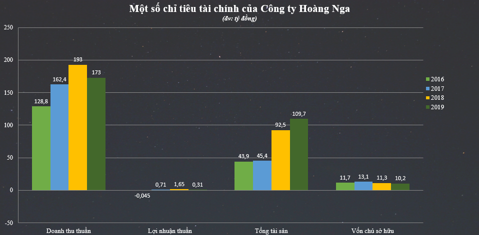 Công ty Hoàng Nga - DN liên quan đến vụ án tại Bệnh viện Tim làm ăn thế nào? - Ảnh 2.