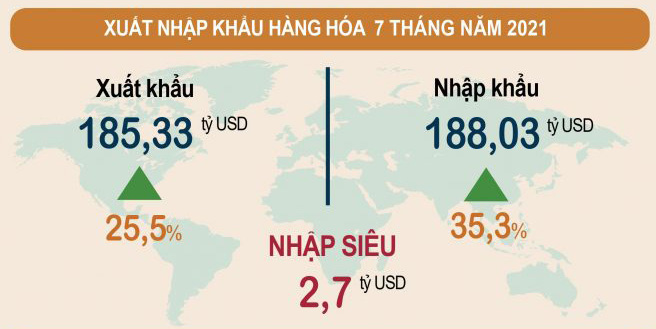 Kim ngạch xuất khẩu 7 tháng tăng 25,5% - Ảnh 1.