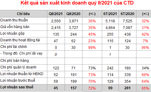 Chia tay ông Nguyễn Bá Dương, Coteccons ghi nhận quý thứ 3 liên tiếp sụt giảm cả doanh thu và lợi nhuận - Ảnh 1.