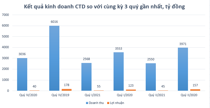 Chia tay ông Nguyễn Bá Dương, Coteccons ghi nhận quý thứ 3 liên tiếp sụt giảm cả doanh thu và lợi nhuận - Ảnh 2.