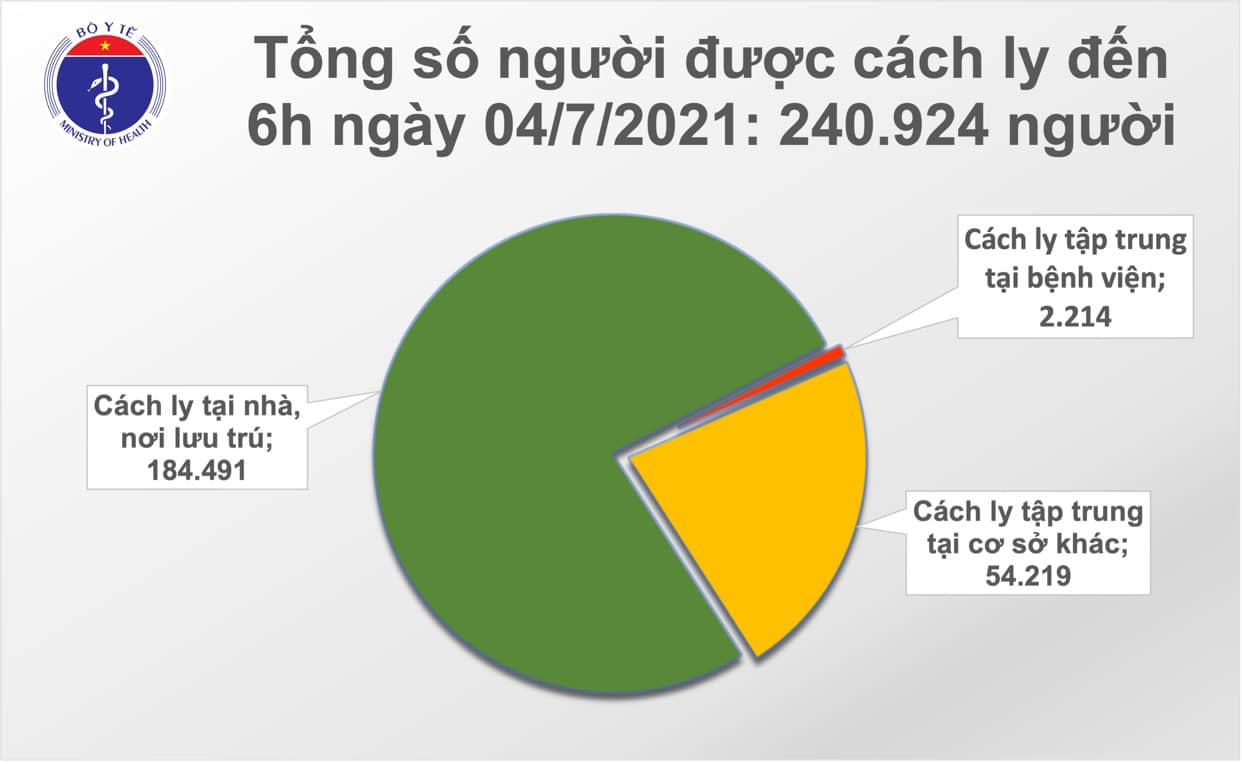 Sáng 4/7: TP Hồ Chí Minh trở thành địa phương có số ca Covid-19 lớn nhất ở đợt dịch thứ 4 - Ảnh 1.