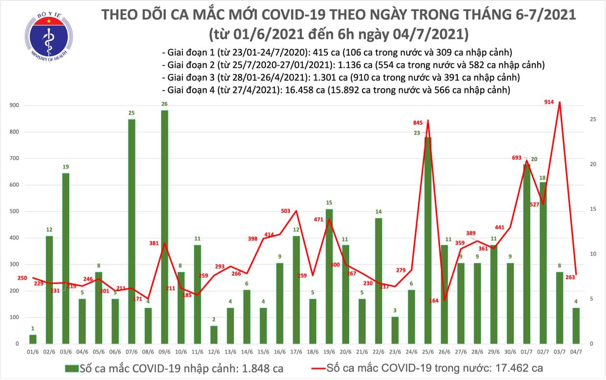 Sáng 4/7: TP Hồ Chí Minh trở thành địa phương có số ca Covid-19 lớn nhất ở đợt dịch thứ 4 - Ảnh 2.