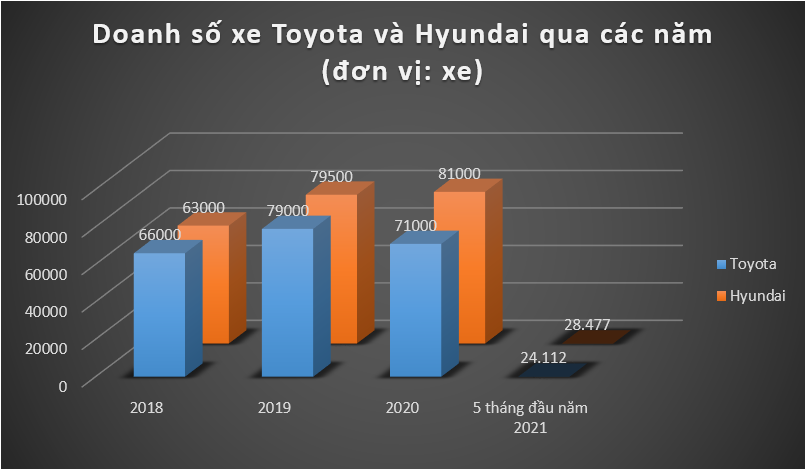 Liên tục giảm giá từ đầu năm, Toyota vẫn bị Hyundai cho “hít khói” tại Việt Nam - Ảnh 5.