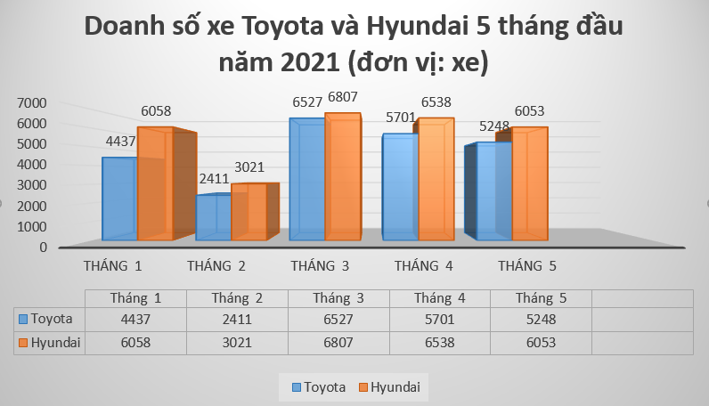 Liên tục giảm giá từ đầu năm, Toyota vẫn bị Hyundai cho “hít khói” tại Việt Nam - Ảnh 4.