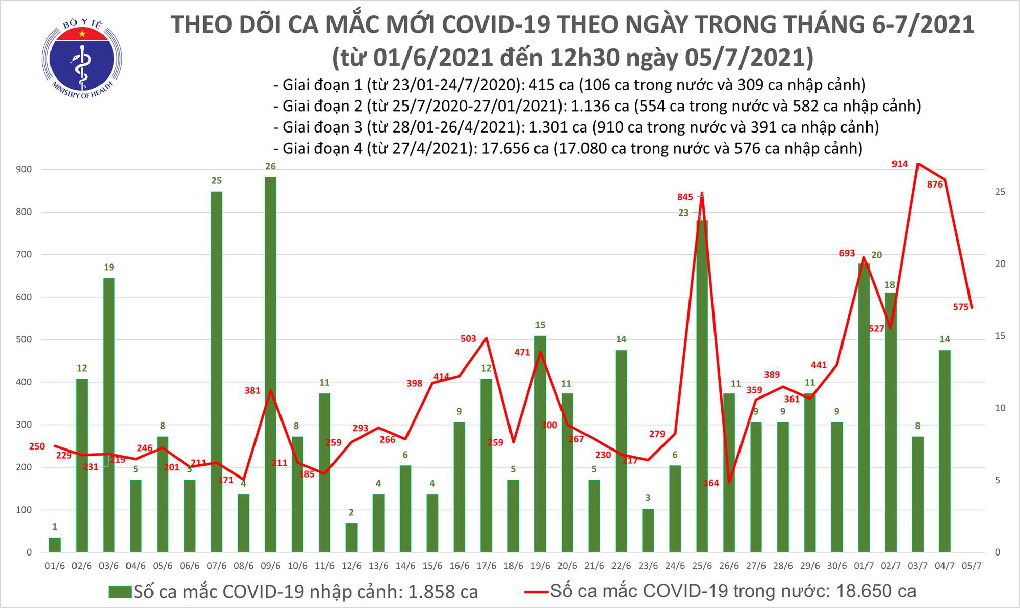 Trưa 5/7, có thêm 247 ca Covid-19 mới, chủ yếu ở các tỉnh phía Nam - Ảnh 1.