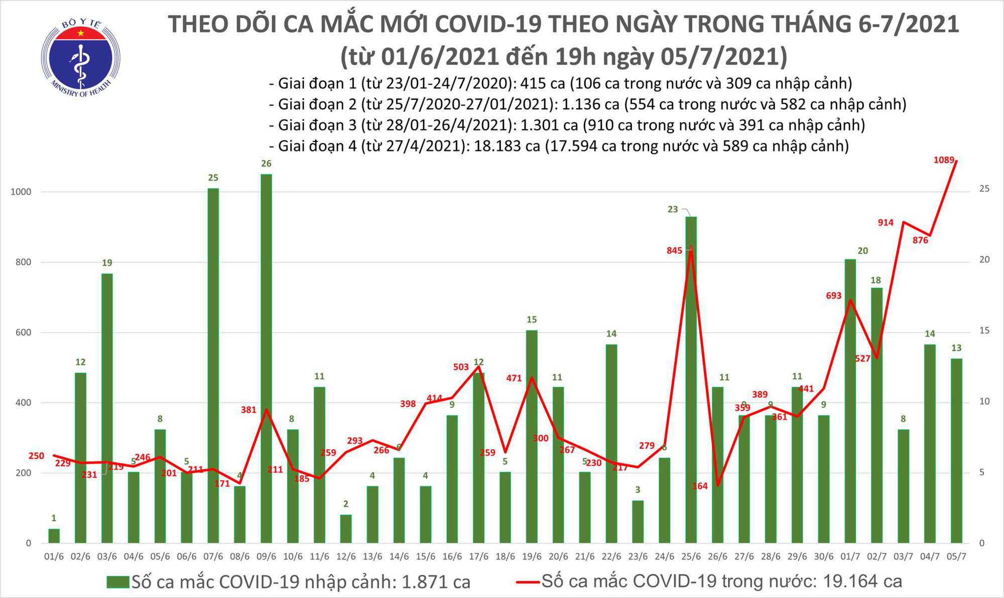 Kỷ lục: Việt Nam có 1.102 ca Covid-19 mắc mới trong ngày - Ảnh 1.