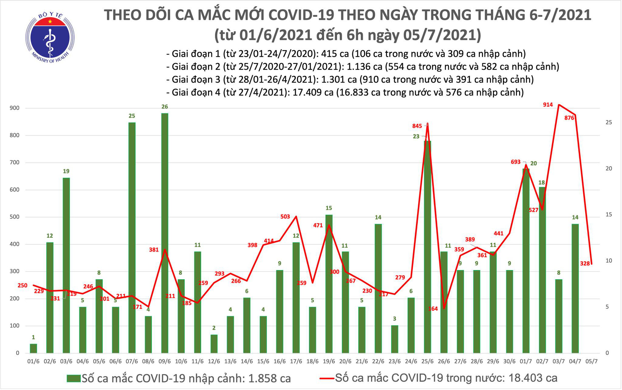 Thêm 320 bệnh nhân Covid-19 mới, Việt Nam cán mốc 20.000 ca  - Ảnh 1.