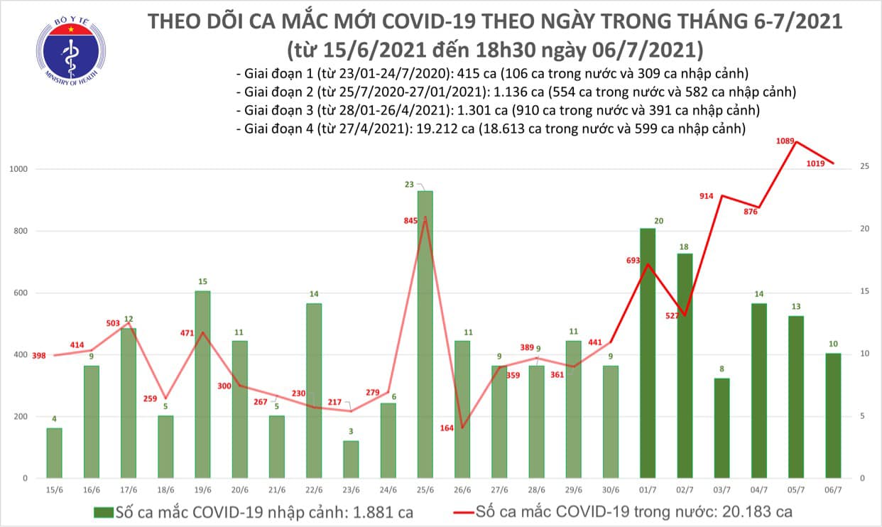 Tiếp tục 1 ngày có hơn 1.000 ca Covid-19 mắc mới - Ảnh 1.