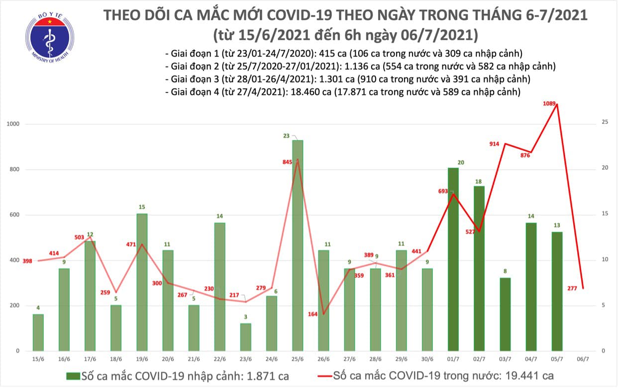 Tin tức Covid-19 sáng 6/7: Thêm 277 ca mới, TP HCM chiếm 230 ca - Ảnh 1.