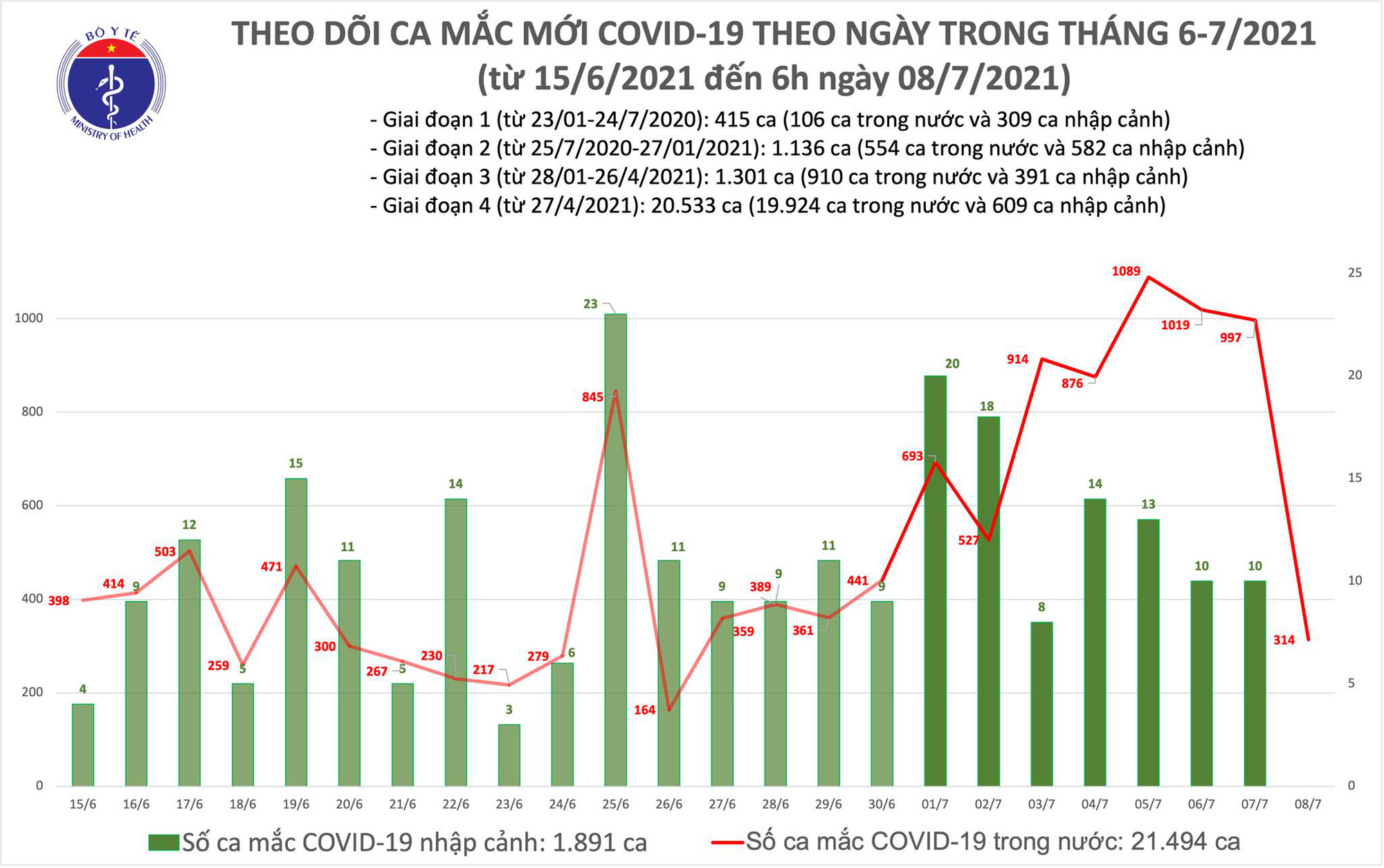 Sáng 8/7 có 314 ca Covid-19 mới tại TP.HCM và Bình Dương - Ảnh 2.