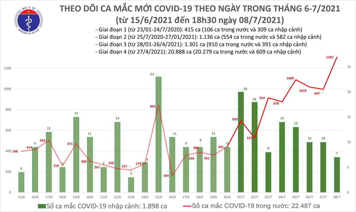 Số ca Covid-19 trong ngày 8/7 tiếp tục đạt kỷ lục - Ảnh 1.