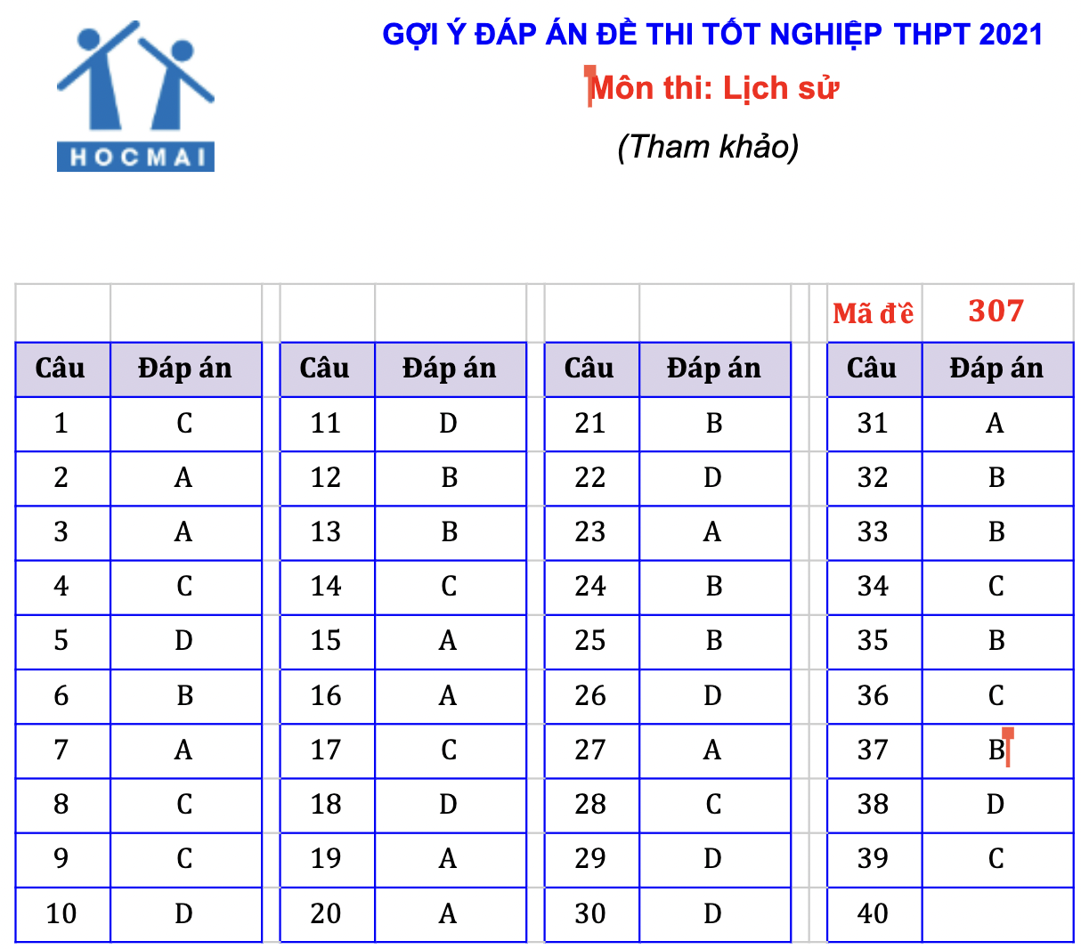 Gợi ý đáp án môn Lịch sử thi tốt nghiệp THPT năm 2021