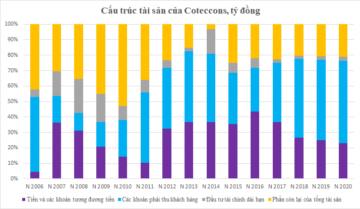 Coteccons &quot;lần đầu phát hành nợ&quot;  - Ảnh 1.