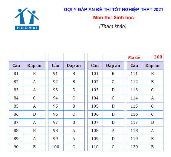 Gợi ý đáp án môn Sinh thi THPT quốc gia năm 2021 - Ảnh 1.