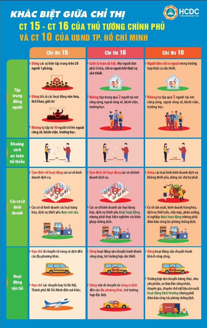 Sự khác biệt giữa Chỉ thị 15, Chỉ thị 16 của Thủ tướng Chính phủ và Chỉ thị 10 của UBND TP HCM - Ảnh 1.