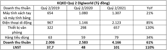 Digiworld ước lãi quý II/2021 đạt 101 tỷ đồng, tăng 110% - Ảnh 1.
