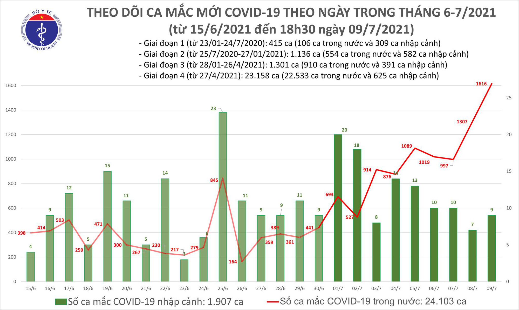 Mùng 9/7 có 1.625 ca Covid-19 mới, TP.HCM vượt hơn 1.000 ca trong ngày - Ảnh 1.