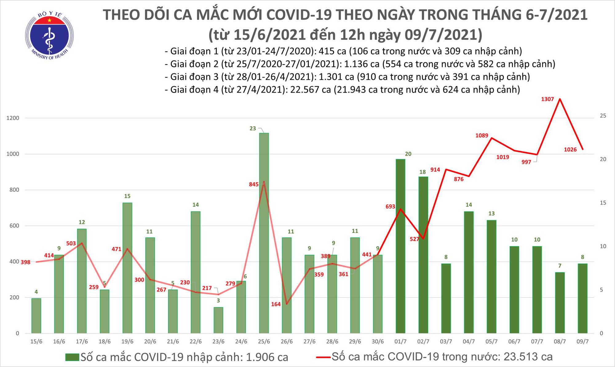 6 tiếng đã có hơn 600 ca Covid-19 mới, TP.HCM gần chạm mốc 10.000 ca - Ảnh 1.