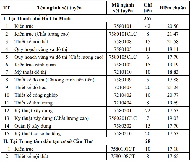 Hàng loạt trường đại học công bố điểm chuẩn phương thức ưu tiên xét tuyển 2021 - Ảnh 7.