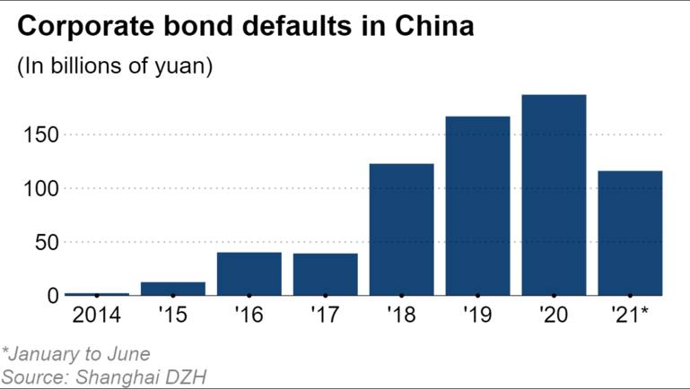 Làn sóng vỡ nợ trái phiếu ở Trung Quốc lên mức kỷ lục trong nửa đầu năm 2021 - Ảnh 2. Làn sóng vỡ nợ trái phiếu ở Trung Quốc lên mức kỷ lục trong nửa đầu năm 2021 - Ảnh 2.