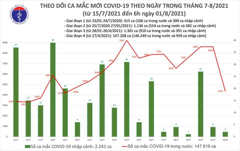 Sáng 1/8: Thêm 276.000 người được tiêm vắc xin Covid-19  - Ảnh 1.