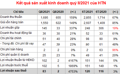 Hưng Thịnh Incons (HTN): Lãi ròng quý II tăng đến 4.753% nhờ nghiệm thu các dự án - Ảnh 1.