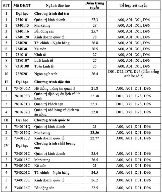 Cập nhật nhanh và chính xác nhất 17 trường đại học công bố điểm sàn xét tuyển năm 2021 - Ảnh 1.