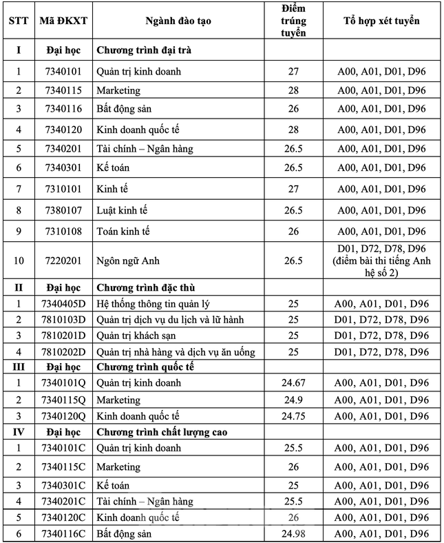 Cập nhật nhanh và chính xác nhất 17 trường đại học công bố điểm sàn xét tuyển năm 2021 - Ảnh 3.
