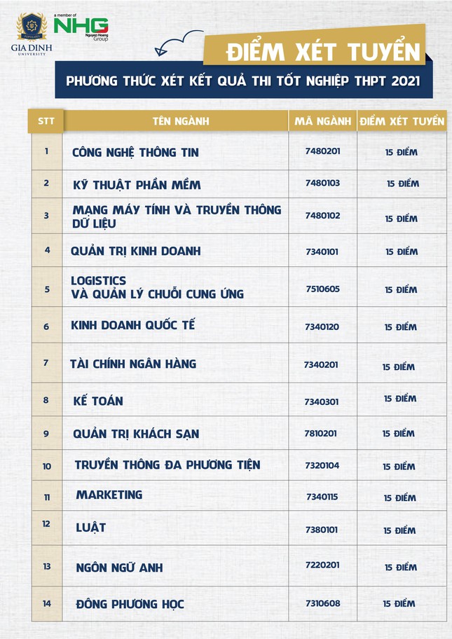 Cập nhật nhanh và chính xác nhất 17 trường đại học công bố điểm sàn xét tuyển năm 2021 - Ảnh 7.