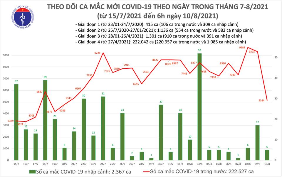 Bộ Y tế công bố tình hình mới nhất dịch Covid-19 sáng 10/8 - Ảnh 2.