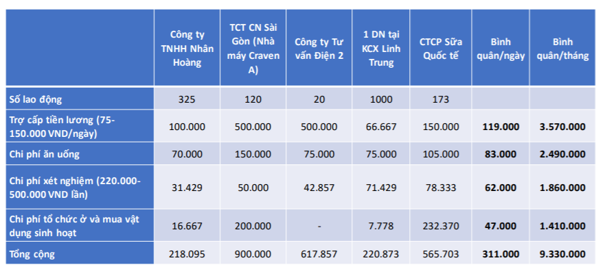 Gánh nặng chi phí, doanh nghiệp &quot;3 tại chỗ” cần được hỗ trợ tài chính? - Ảnh 2.